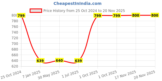 tatacliq.com Crimsoune Club Kids Multicoloured Color Block Sweatshirt crimsoune club Price History Graph from 25 Oct 2024 to 20 Nov 2025