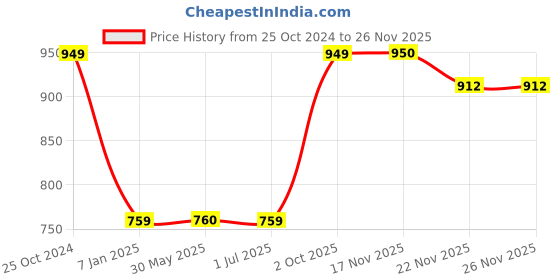 tatacliq.com Crimsoune Club Kids Mustard & Black Color Block Full Sleeves Sweatshirt crimsoune club Price History Graph from 25 Oct 2024 to 25 Nov 2025