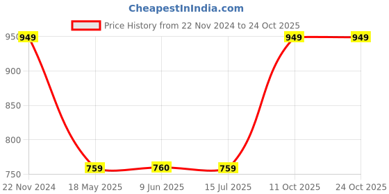tatacliq.com Crimsoune Club Kids Mustard & Black Striped Full Sleeves Sweatshirt crimsoune club Price History Graph from 22 Nov 2024 to 24 Oct 2025