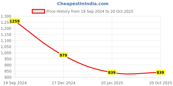 tatacliq.com Crimsoune Club Kids Mustard & Navy Checks Full Sleeves Shirt crimsoune club Price History Graph from 19 Sep 2024 to 20 Oct 2025