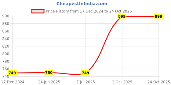 tatacliq.com Crimsoune Club Kids Mustard Printed Full Sleeves Sweatshirt crimsoune club Price History Graph from 17 Dec 2024 to 24 Oct 2025