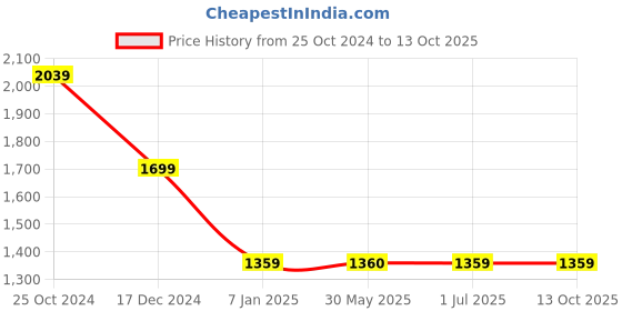 tatacliq.com Crimsoune Club Kids Navy & Red Color Block Jacket crimsoune club Price History Graph from 25 Oct 2024 to 13 Oct 2025