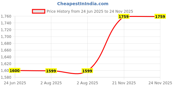 tatacliq.com Crimsoune Club Kids Navy & White Solid Full Sleeves Reversible Jacket crimsoune club Price History Graph from 24 Jun 2025 to 23 Nov 2025