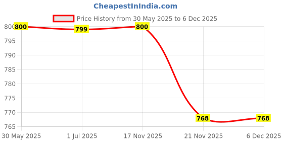 tatacliq.com Crimsoune Club Kids Navy Chequered Full Sleeves Sweatshirt crimsoune club Price History Graph from 30 May 2025 to 6 Dec 2025