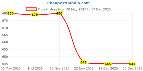 tatacliq.com Crimsoune Club Kids Navy Printed Trackpants crimsoune club Price History Graph from 30 May 2025 to 17 Dec 2025