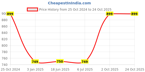 tatacliq.com Crimsoune Club Kids Navy Regular Fit Full Sleeves Sweatshirt crimsoune club Price History Graph from 25 Oct 2024 to 23 Oct 2025