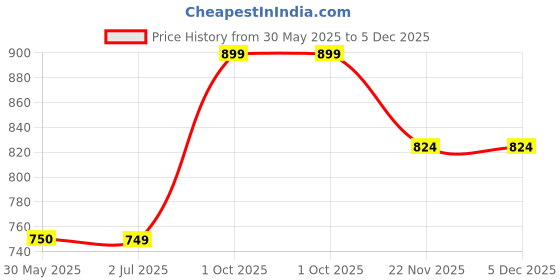 tatacliq.com Crimsoune Club Kids Navy Regular Fit Full Sleeves Sweatshirt crimsoune club Price History Graph from 30 May 2025 to 4 Dec 2025