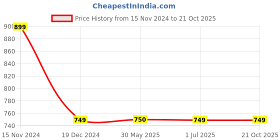 tatacliq.com Crimsoune Club Kids Navy Solid Full Sleeves Sweatshirt crimsoune club Price History Graph from 15 Nov 2024 to 21 Oct 2025