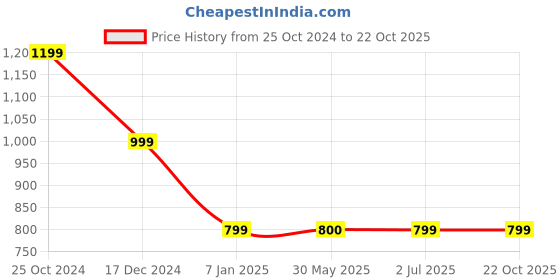 tatacliq.com Crimsoune Club Kids Off White Graphic Print Full Sleeves Sweater crimsoune club Price History Graph from 25 Oct 2024 to 21 Oct 2025