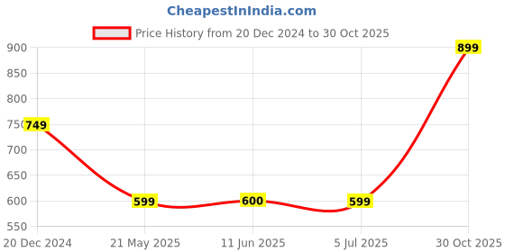 tatacliq.com Crimsoune Club Kids Olive Solid Full Sleeves Sweatshirt crimsoune club Price History Graph from 20 Dec 2024 to 30 Oct 2025