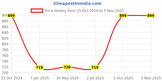 tatacliq.com Crimsoune Club Kids Peach & Black Printed Full Sleeves Sweatshirt crimsoune club Price History Graph from 25 Oct 2024 to 3 Nov 2025