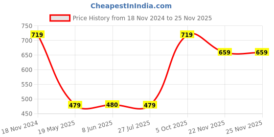 tatacliq.com Crimsoune Club Kids Peach Graphic Print Full Sleeves Sweatshirt crimsoune club Price History Graph from 18 Nov 2024 to 24 Nov 2025