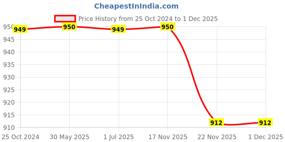 tatacliq.com Crimsoune Club Kids Peach Printed Full Sleeves Sweatshirt crimsoune club Price History Graph from 25 Oct 2024 to 30 Nov 2025