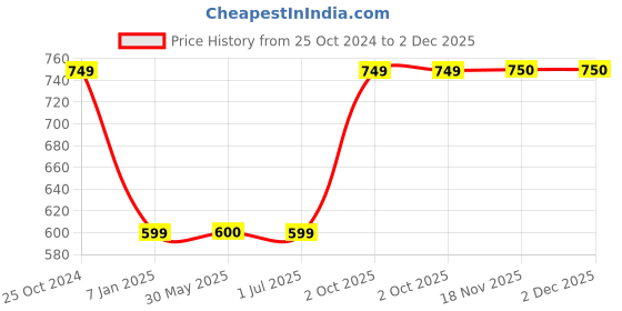 tatacliq.com Crimsoune Club Kids Pink & Black Color Block Sweatshirt crimsoune club Price History Graph from 25 Oct 2024 to 2 Dec 2025