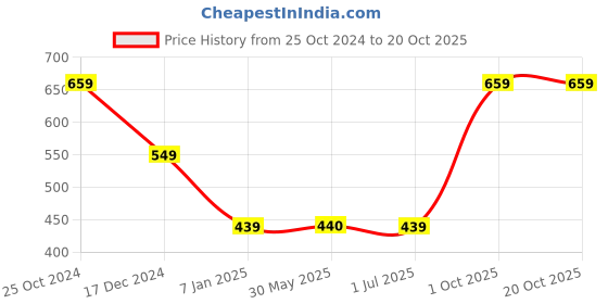tatacliq.com Crimsoune Club Kids Pink Printed Print Full Sleeves Sweatshirt crimsoune club Price History Graph from 25 Oct 2024 to 20 Oct 2025