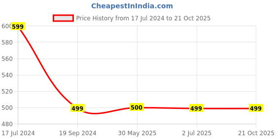 tatacliq.com Crimsoune Club Kids Pink Solid Lounge Pants crimsoune club Price History Graph from 17 Jul 2024 to 21 Oct 2025