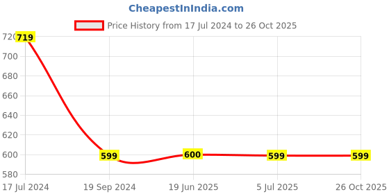 tatacliq.com Crimsoune Club Kids Purple Printed Polo T-Shirt crimsoune club Price History Graph from 17 Jul 2024 to 25 Oct 2025