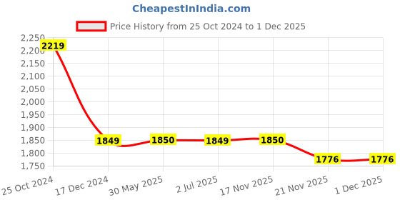 tatacliq.com Crimsoune Club Kids Red & Black Printed Full Sleeves Jacket crimsoune club Price History Graph from 25 Oct 2024 to 30 Nov 2025