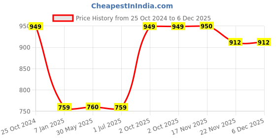 tatacliq.com Crimsoune Club Kids Red & Grey Printed Full Sleeves Sweatshirt crimsoune club Price History Graph from 25 Oct 2024 to 6 Dec 2025