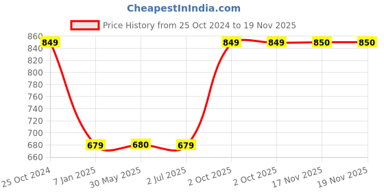 tatacliq.com Crimsoune Club Kids Red & Navy Striped Full Sleeves Sweatshirt crimsoune club Price History Graph from 25 Oct 2024 to 19 Nov 2025