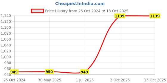 tatacliq.com Crimsoune Club Kids Red & White Color Block Full Sleeves Sweatshirt crimsoune club Price History Graph from 25 Oct 2024 to 12 Oct 2025