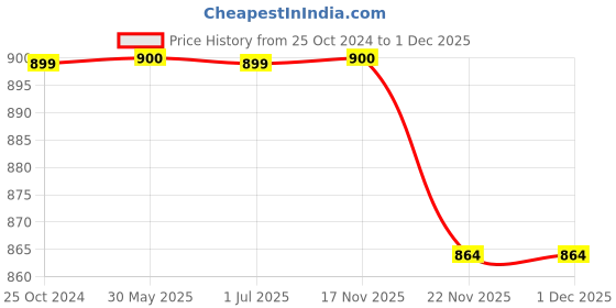 tatacliq.com Crimsoune Club Kids Red Printed Full Sleeves Sweatshirt crimsoune club Price History Graph from 25 Oct 2024 to 1 Dec 2025