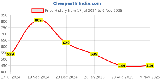 tatacliq.com Crimsoune Club Kids Red Printed Polo T-Shirt crimsoune club Price History Graph from 17 Jul 2024 to 8 Nov 2025