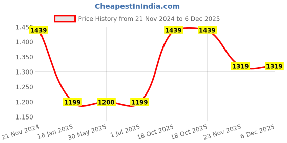 tatacliq.com Crimsoune Club Kids Red Solid Ouffer Jacket crimsoune club Price History Graph from 21 Nov 2024 to 6 Dec 2025