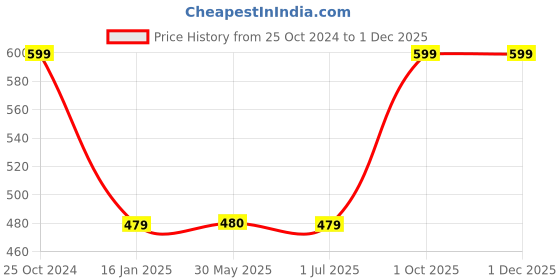 tatacliq.com Crimsoune Club Kids Rust Printed Full Sleeves Sweatshirt crimsoune club Price History Graph from 25 Oct 2024 to 30 Nov 2025