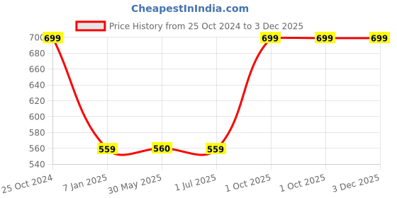 tatacliq.com Crimsoune Club Kids White Graphic Print Full Sleeves Sweatshirt crimsoune club Price History Graph from 25 Oct 2024 to 2 Dec 2025