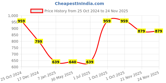 tatacliq.com Crimsoune Club Kids White Printed Full Sleeves Sweatshirt crimsoune club Price History Graph from 25 Oct 2024 to 24 Nov 2025