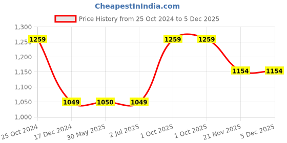 tatacliq.com Crimsoune Club Kids White Printed Full Sleeves Sweatshirt crimsoune club Price History Graph from 25 Oct 2024 to 5 Dec 2025