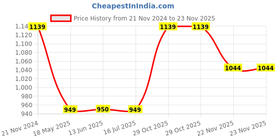 tatacliq.com Crimsoune Club Kids White Printed Full Sleeves Sweatshirt crimsoune club Price History Graph from 21 Nov 2024 to 22 Nov 2025