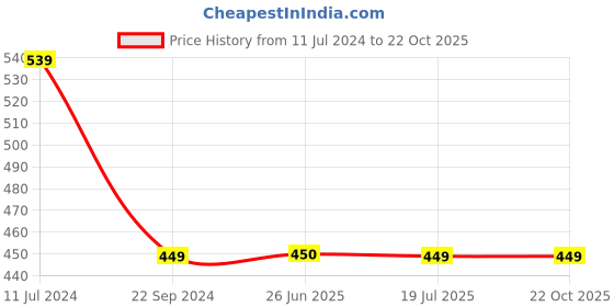 tatacliq.com Crimsoune Club Kids White Printed T-Shirt crimsoune club Price History Graph from 11 Jul 2024 to 22 Oct 2025