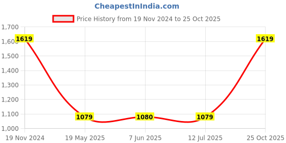 tatacliq.com Crimsoune Club Kids White Regular Fit Full Sleeves Jacket crimsoune club Price History Graph from 19 Nov 2024 to 25 Oct 2025