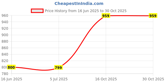 tatacliq.com Crimsoune Club Kids White Solid Full Sleeves Sweater crimsoune club Price History Graph from 16 Jun 2025 to 30 Oct 2025