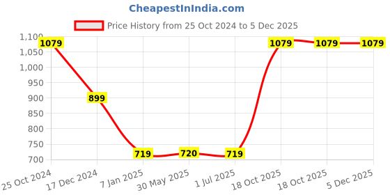 tatacliq.com Crimsoune Club Kids White Striped Full Sleeves Sweatshirt crimsoune club Price History Graph from 25 Oct 2024 to 5 Dec 2025