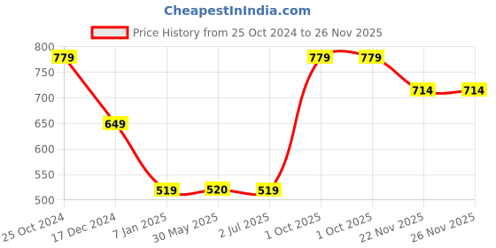 tatacliq.com Crimsoune Club Kids Wine Printed Full Sleeves Sweatshirt crimsoune club Price History Graph from 25 Oct 2024 to 25 Nov 2025