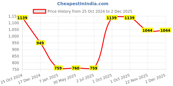 tatacliq.com Crimsoune Club Kids Yellow & Navy Color Block Full Sleeves Sweatshirt crimsoune club Price History Graph from 25 Oct 2024 to 2 Dec 2025