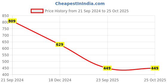 tatacliq.com Crimsoune Club Kids Yellow Printed Polo T-Shirt crimsoune club Price History Graph from 21 Sep 2024 to 23 Oct 2025