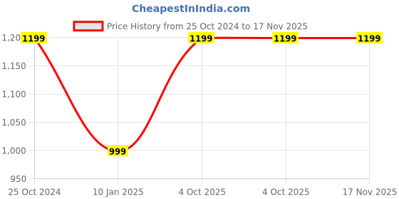 tatacliq.com Crimsoune Club Lavender Regular Fit Hoodie crimsoune club Price History Graph from 25 Oct 2024 to 17 Nov 2025