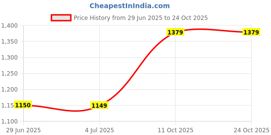 tatacliq.com Crimsoune Club Lavender Self Design Sweater crimsoune club Price History Graph from 29 Jun 2025 to 23 Oct 2025