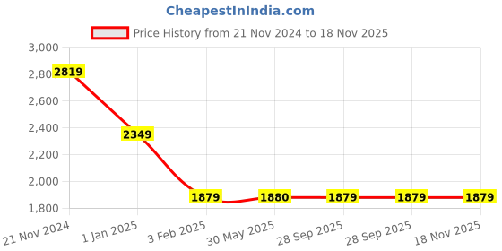 tatacliq.com Crimsoune Club Lavender Slim Fit Hooded Jacket crimsoune club Price History Graph from 21 Nov 2024 to 17 Nov 2025