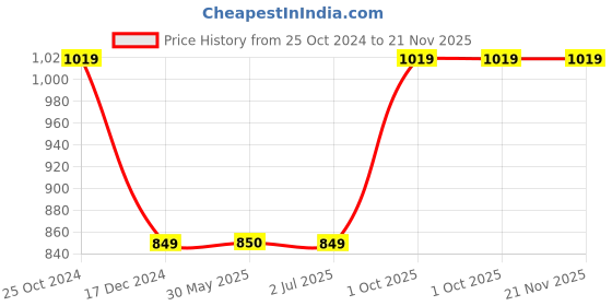 tatacliq.com Crimsoune Club Light Green Regular Fit Printed Sweatshirt crimsoune club Price History Graph from 25 Oct 2024 to 20 Nov 2025