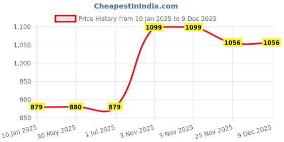 tatacliq.com Crimsoune Club Light Grey Melange Slim Fit Printed Sweatshirt crimsoune club Price History Graph from 10 Jan 2025 to 9 Dec 2025