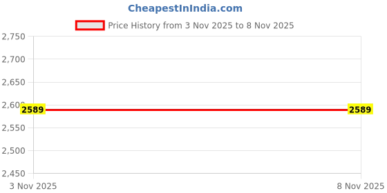 tatacliq.com Crimsoune Club Light Pink Regular Fit Coat crimsoune club Price History Graph from 3 Nov 2025 to 7 Nov 2025