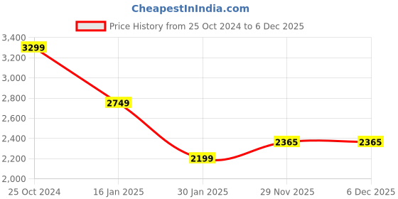 tatacliq.com Crimsoune Club Light Pink Regular Fit Puffer Jacket crimsoune club Price History Graph from 25 Oct 2024 to 6 Dec 2025