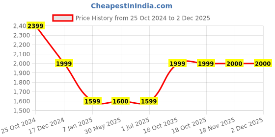 tatacliq.com Crimsoune Club Maroon & Navy Regular Fit Printed Reversible Jacket crimsoune club Price History Graph from 25 Oct 2024 to 1 Dec 2025