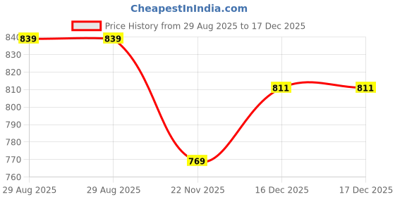 tatacliq.com Crimsoune Club Maroon Blended Regular Fit Solid Shirt crimsoune club Price History Graph from 29 Aug 2025 to 17 Dec 2025