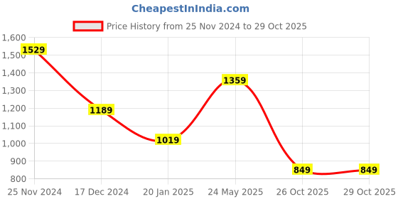 tatacliq.com Crimsoune Club Maroon Cotton Slim Fit Checks crimsoune club Price History Graph from 25 Nov 2024 to 28 Oct 2025